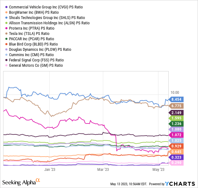 YCharts - Heavy Equipment & Truck Suppliers and Manufacturers, Price to Trailing Sales, 6 Months