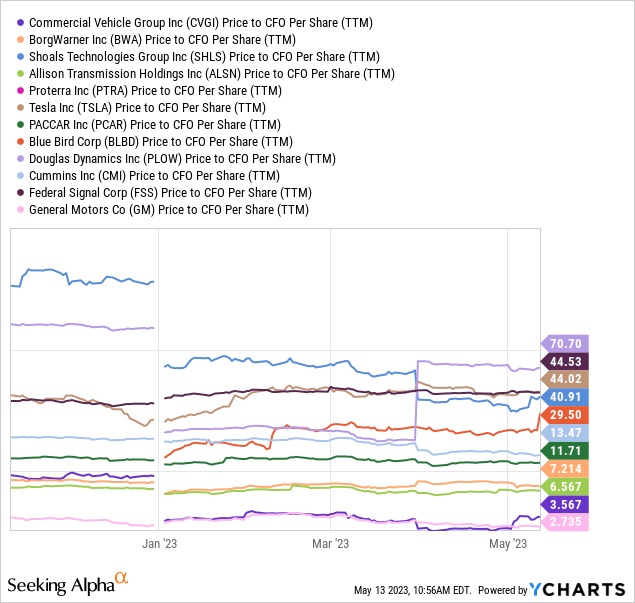 YCharts - Heavy Equipment & Truck Suppliers and Manufacturers, Price to Trailing Cash Flow, 6 Months