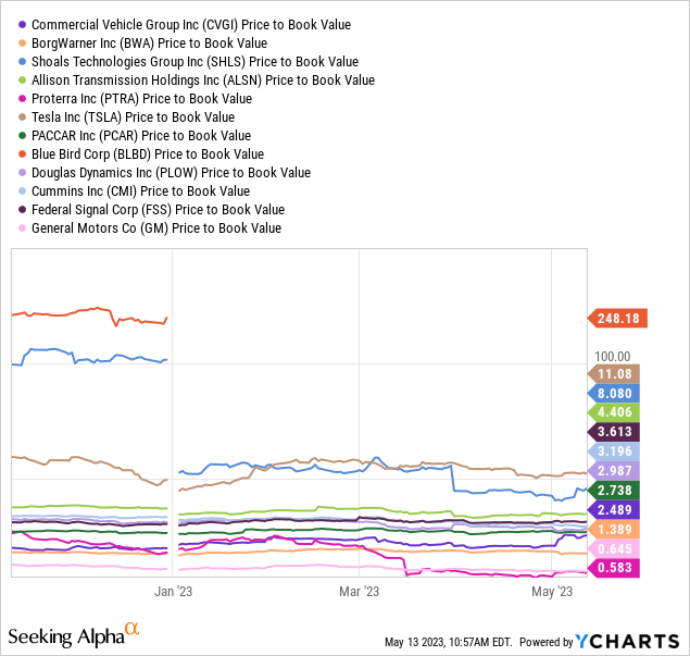 YCharts - Heavy Equipment & Truck Suppliers and Manufacturers, Price to Trailing Book Value, 6 Months
