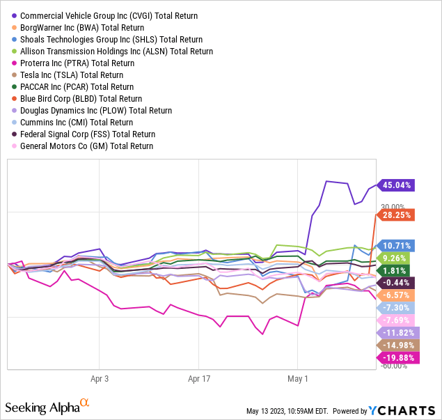 YCharts - Heavy Equipment & Truck Suppliers and Manufacturers, Total Returns, 8 Weeks