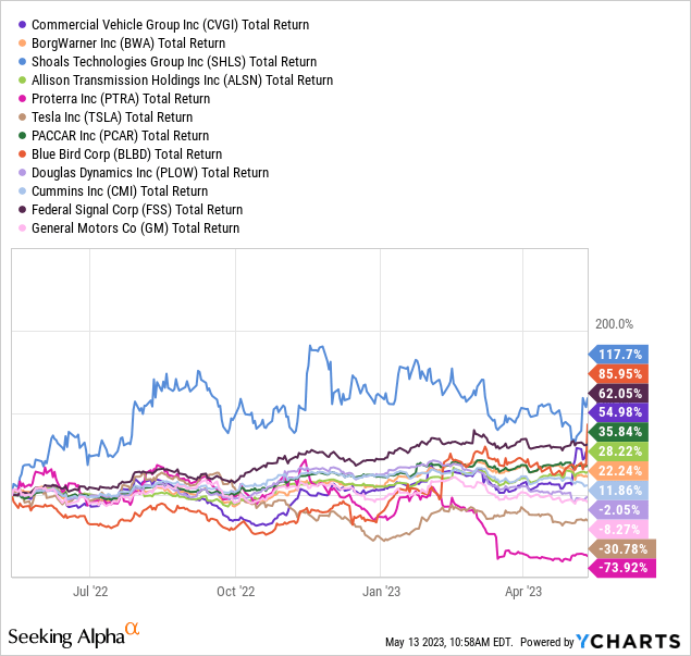 YCharts - Heavy Equipment & Truck Suppliers and Manufacturers, Total Returns, 1 Year