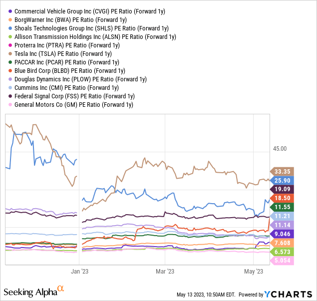 YCharts - Heavy Equipment & Truck Suppliers and Manufacturers, Price to Forward Projected Earnings, 6 Months