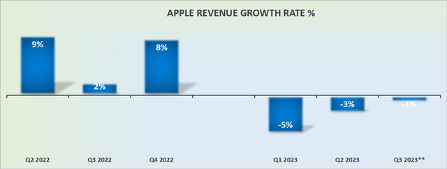 AAPL revenue growth rates