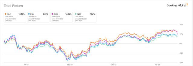 IQLT vs competitors, last 12 months