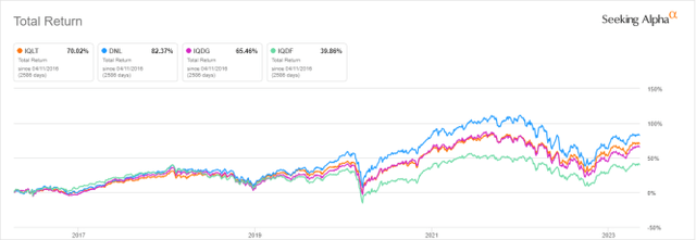 IQLT vs competitors since April 2016