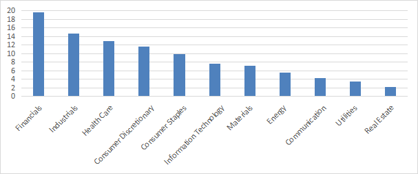 Sector breakdown in %