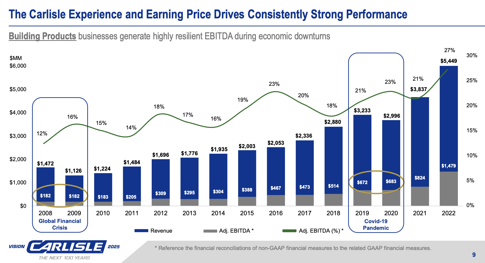 Carlisle An Underappreciated Dividend Growth Stock (NYSECSL