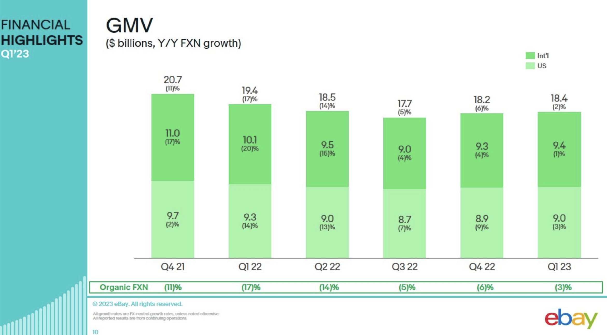 eBay Is Fighting To Stay Alive, But Its Relevance Is Waning (NASDAQ