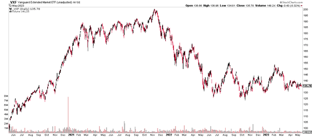 VXF: US Market (Ex-Large Caps) Not Far From New Lows