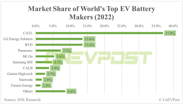 Global lithium-ion battery manufacturers by market share in 2022