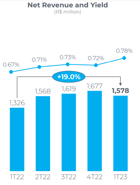 A chart containing Ceylon's revenue and takeovers over the past 5 quarters