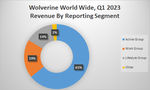 Wolverine World Wide Q1 2023 Breakdown of Revenue by Reporting Segment