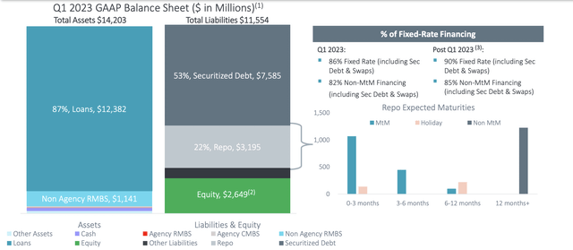 Chimera Investment Corporation Fiscal 2023 First Quarter Portfolio
