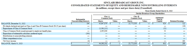 Sinclair Shares Outstanding