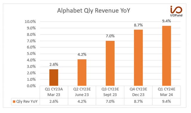 Alphabet Qly Revenue YoY