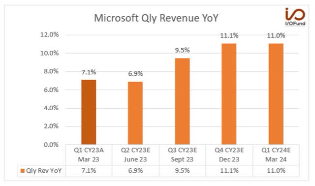 Microsoft Qly Revenue YoY