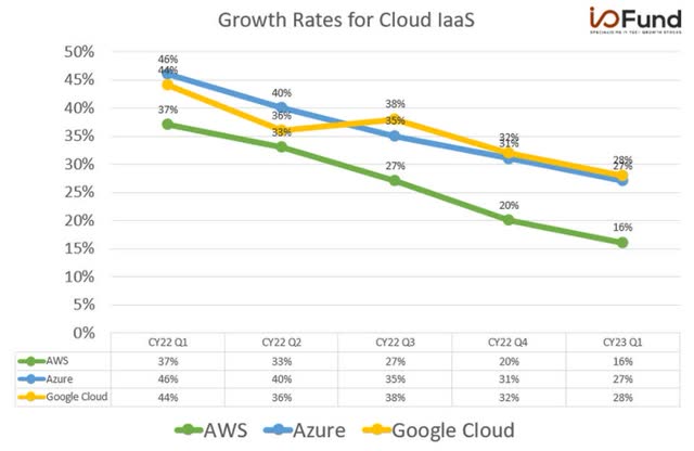 Cloud IaaS Growth Rates