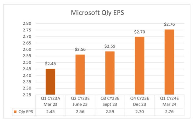 Microsoft Qly EPS