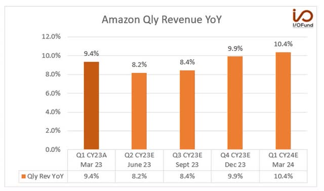 Amazon Qly Revenue YoY
