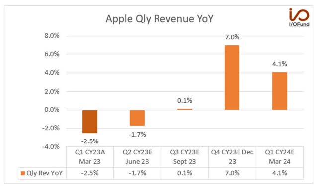 Apple Qly Revenue YoY