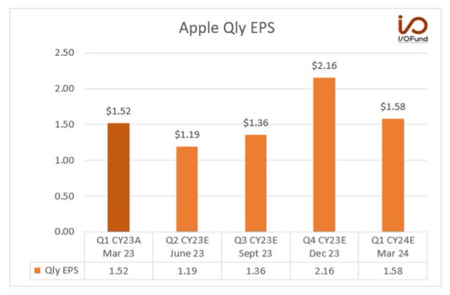 Apple EPS Qly