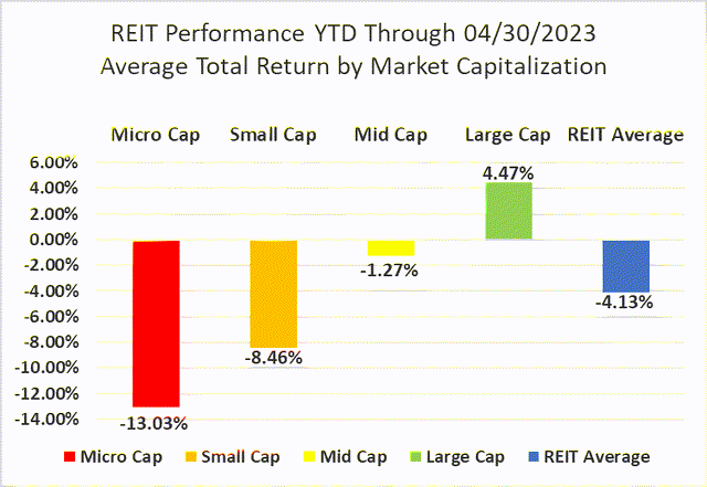 The State Of REITs: May 2023 Edition | Seeking Alpha