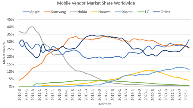 Global smartphone market shares