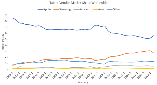 Global tablets market share