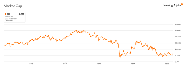 Carnival's market capitalization