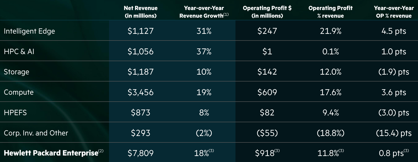 Hewlett Packard Flashing 'Green' With Dividends And Buybacks (NYSEHPE