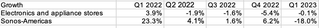 Growth comparison