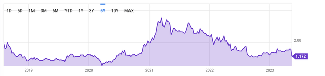 Historical P/S ratio
