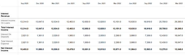 Income Statement Citi