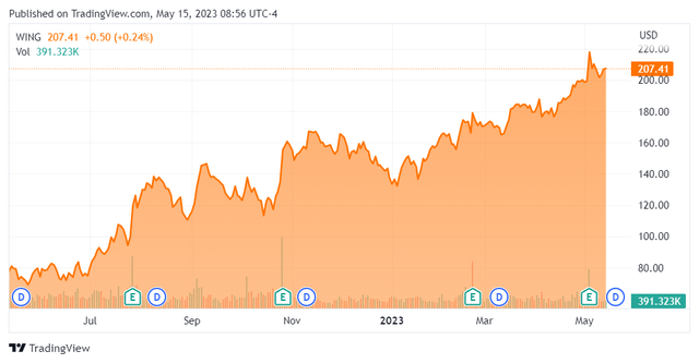 Chart
