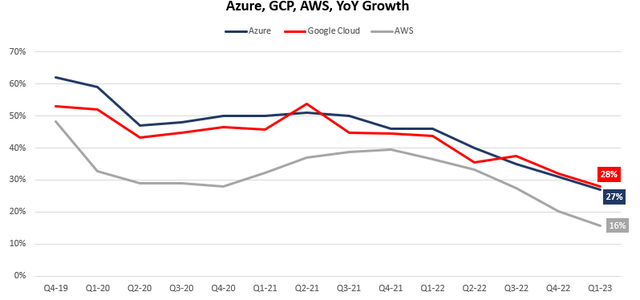 Growth comparison graph