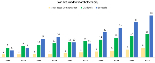 Cash returns graph