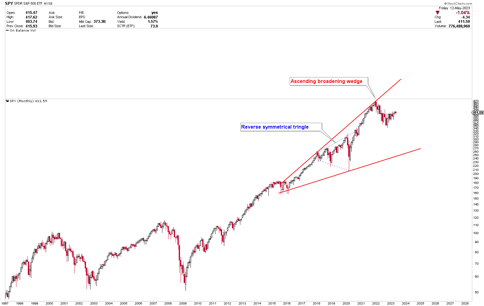 Spy Bracing For Further Consolidations Ahead Nysearcaspy Seeking Alpha 9443