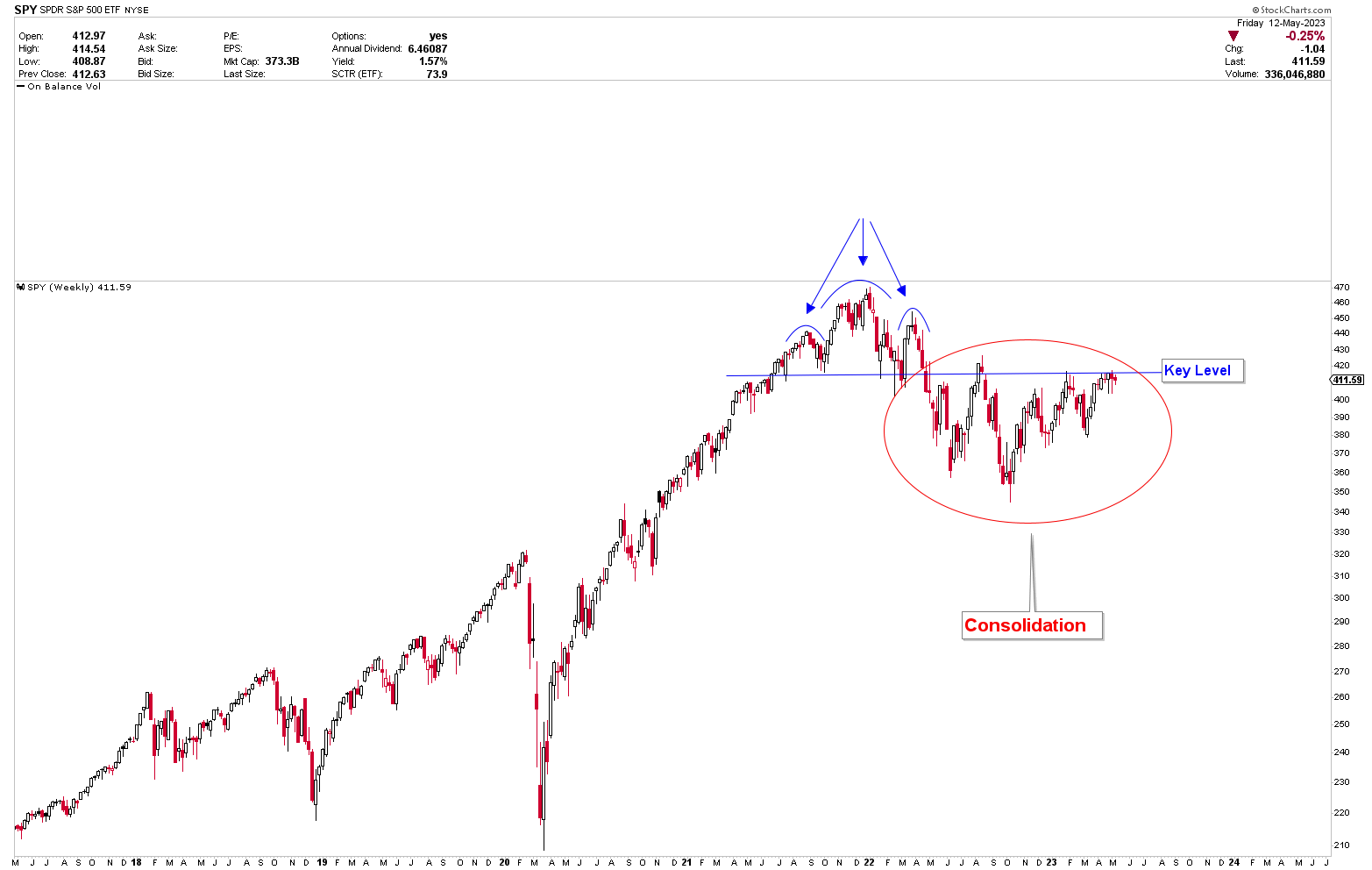 Spy Bracing For Further Consolidations Ahead Nysearcaspy Seeking Alpha 1184