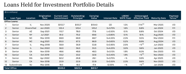 Ares Commercial Real Estate: CRE Markets Continue To Weaken (NYSE:ACRE ...