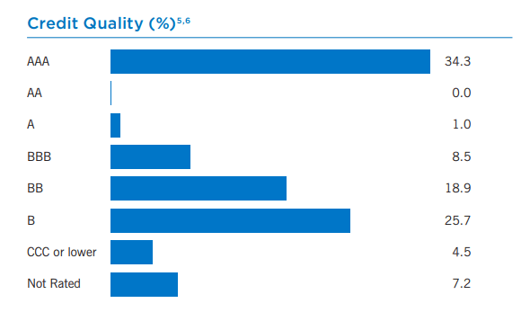 More than half of EVG's portfolio is non-investment grade