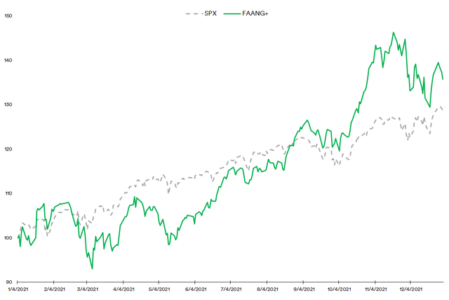 S&P500 vs FAANG+: 2021 performance