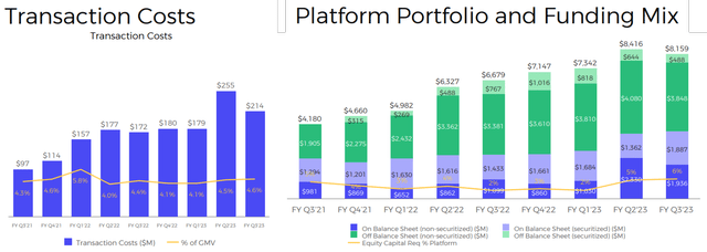 AFRM Transaction Costs & Loans On Balance Sheet