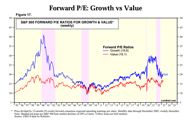 Growth Stocks Forward PE