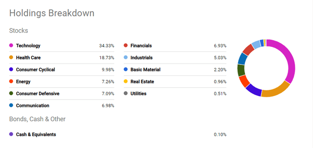 VOOG's Holding Breakdown