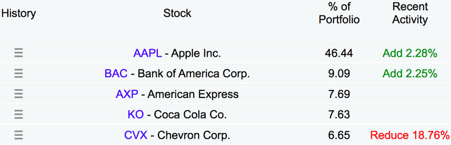 Berkshire Q1 2023 - Top Holdings