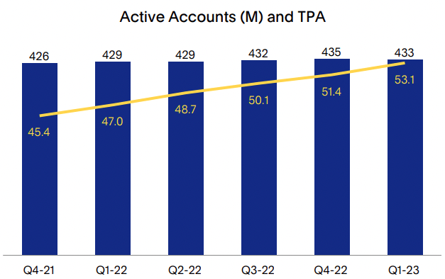 PayPal active accounts growth