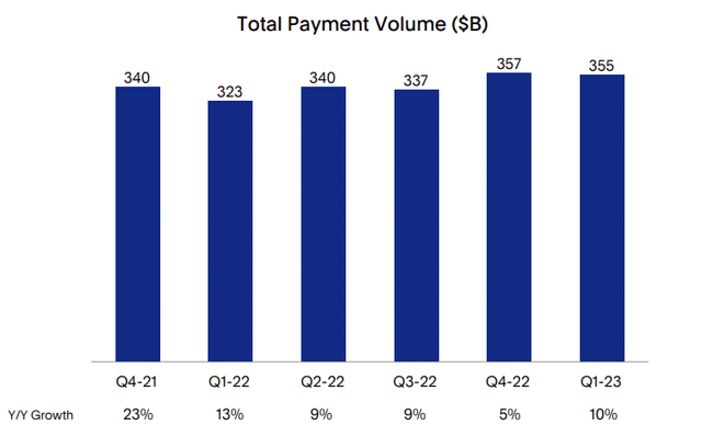 PayPal TPV growth