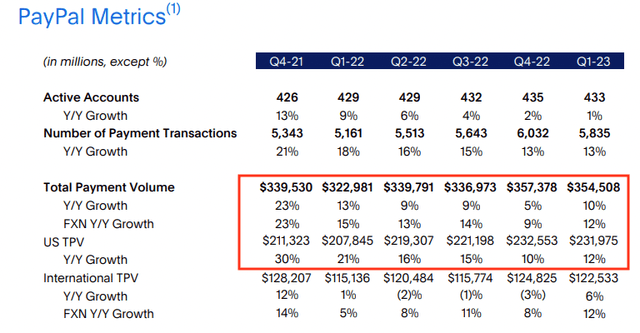 PayPal U.S. TPV growth
