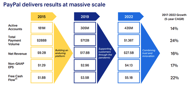 PayPal's scale