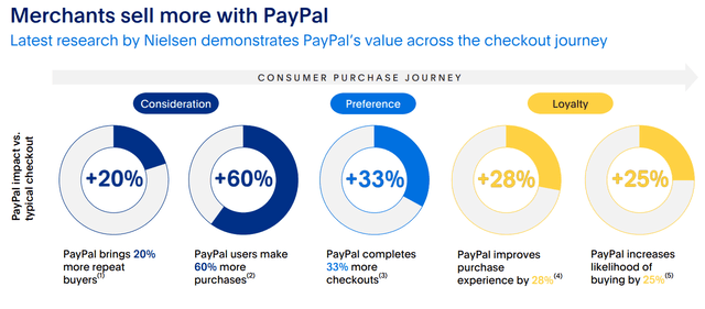 Merchants sell more with PayPal